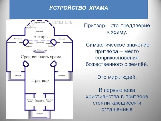 УСТРОЙСТВО ХРАМА Притвор – это преддверие к храму. Символическое значение притвора –