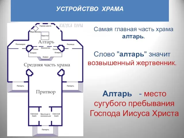 УСТРОЙСТВО ХРАМА Самая главная часть храма алтарь. Слово "алтарь" значит возвышенный жертвенник.