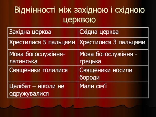 Відмінності між західною і східною церквою