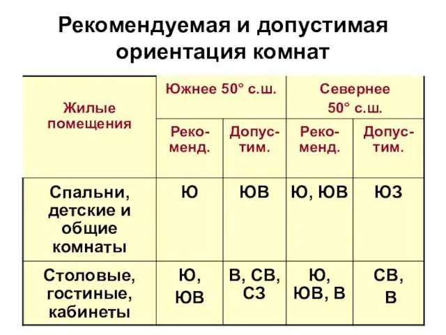 Рекомендуемая и допустимая ориентация комнат