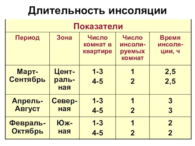 Длительность инсоляции