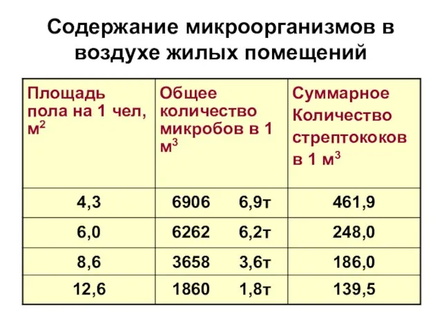 Содержание микроорганизмов в воздухе жилых помещений