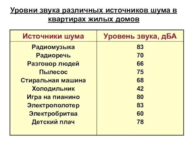 Уровни звука различных источников шума в квартирах жилых домов