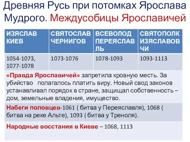 Древняя Русь при потомках Ярослава Мудрого. Междусобицы Ярославичей