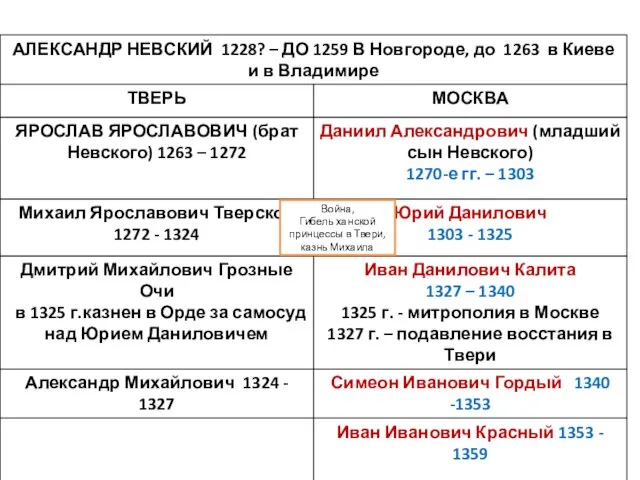 Война, Гибель ханской принцессы в Твери, казнь Михаила