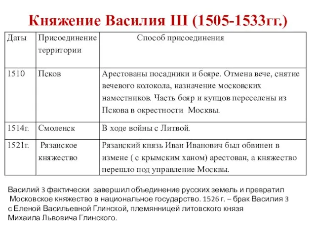 Княжение Василия III (1505-1533гг.) Василий 3 фактически завершил объединение русских земель и