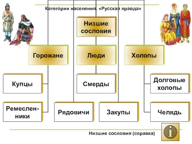 Категории населения. «Русская правда» Низшие сословия (справка)