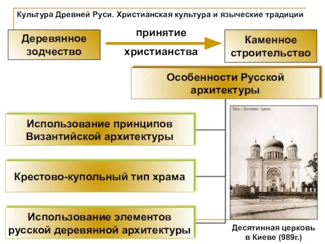 Культура Древней Руси. Христианская культура и языческие традиции Деревянное зодчество Каменное строительство