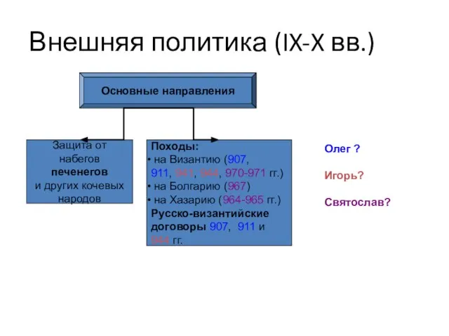 Внешняя политика (IX-X вв.) Основные направления Защита от набегов печенегов и других