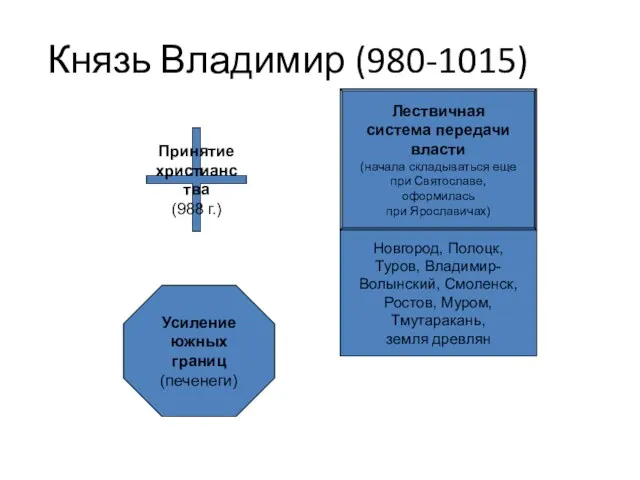 Князь Владимир (980-1015) Принятие христианства (988 г.) Лествичная система передачи власти (начала