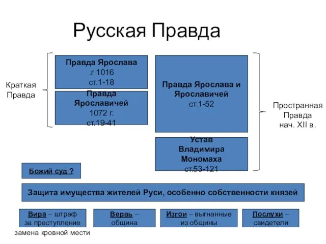 Русская Правда Правда Ярослава 1016 г. ст.1-18 Правда Ярославичей 1072 г. ст.19-41