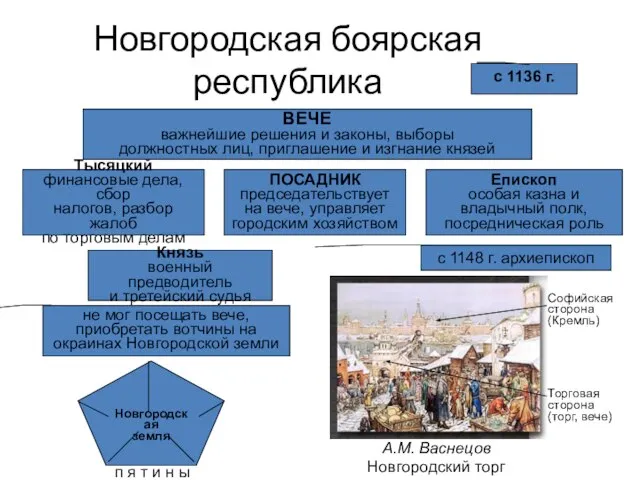 Новгородская боярская республика ВЕЧЕ важнейшие решения и законы, выборы должностных лиц, приглашение