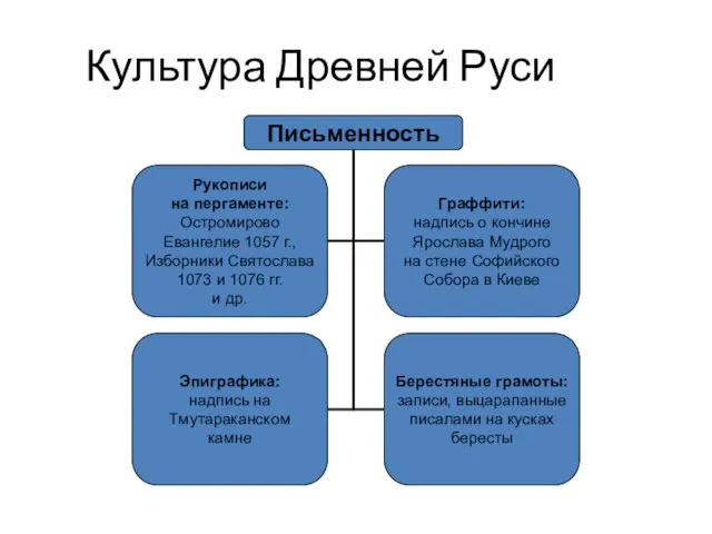 Культура Древней Руси