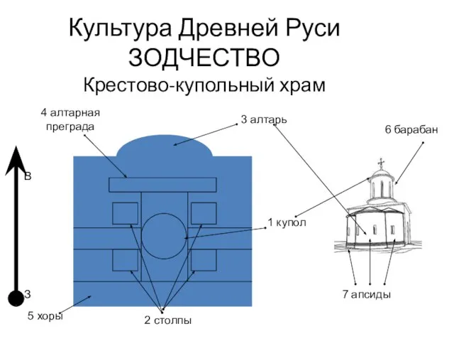 Культура Древней Руси ЗОДЧЕСТВО Крестово-купольный храм 1 купол 2 столпы 3 алтарь