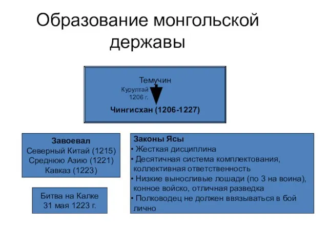 Образование монгольской державы Темучин Чингисхан (1206-1227) Курултай 1206 г. Завоевал Северный Китай