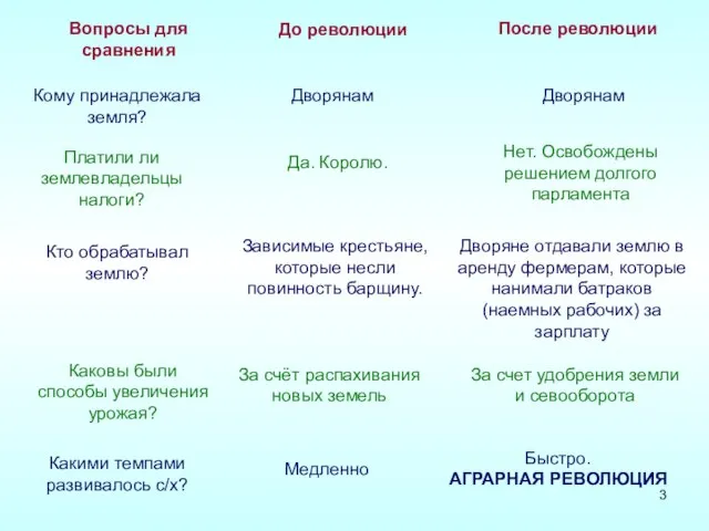 Вопросы для сравнения Кому принадлежала земля? Платили ли землевладельцы налоги? Кто обрабатывал