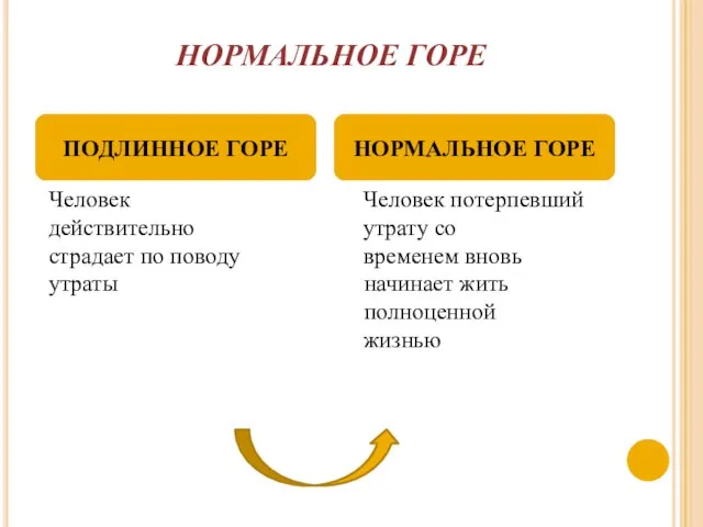 НОРМАЛЬНОЕ ГОРЕ Человек действительно страдает по поводу утраты Человек потерпевший утрату со