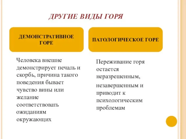 ДРУГИЕ ВИДЫ ГОРЯ Человека внешне демонстрирует печаль и скорбь, причина такого поведения