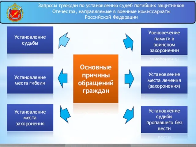 Установление места захоронения Установление места лечения (захоронения) Основные причины обращений граждан Установление