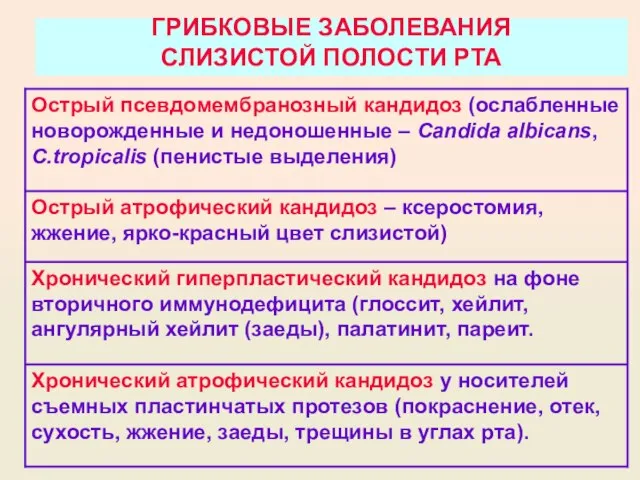 ГРИБКОВЫЕ ЗАБОЛЕВАНИЯ СЛИЗИСТОЙ ПОЛОСТИ РТА