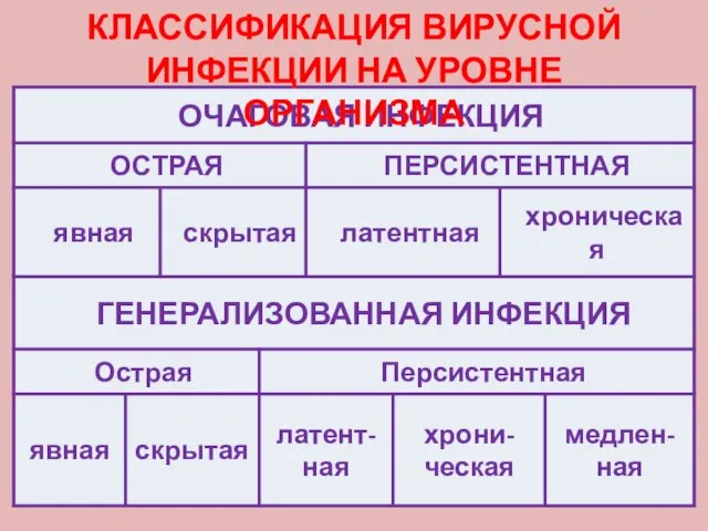 КЛАССИФИКАЦИЯ ВИРУСНОЙ ИНФЕКЦИИ НА УРОВНЕ ОРГАНИЗМА