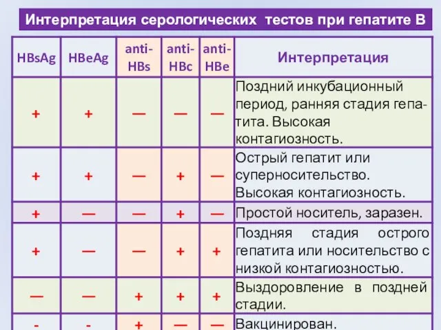 Интерпретация серологических тестов при гепатите B