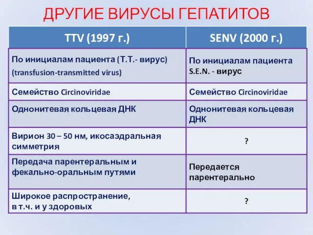 ДРУГИЕ ВИРУСЫ ГЕПАТИТОВ