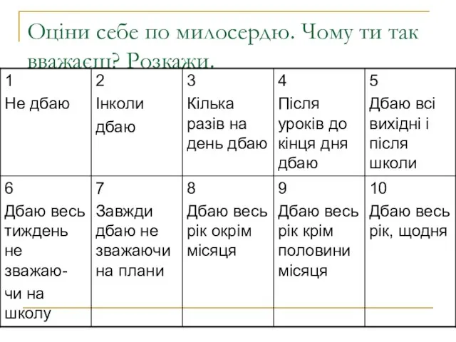 Оціни себе по милосердю. Чому ти так вважаєш? Розкажи.