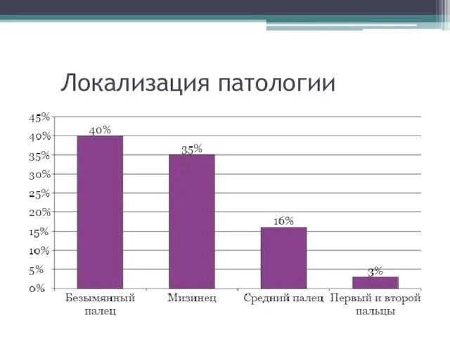 Локализация патологии