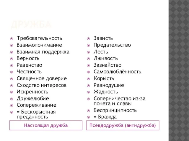 ДРУЖБА Настоящая дружба Псевдодружба (антидружба) Требовательность Взаимопонимание Взаимная поддержка Верность Равенство Честность