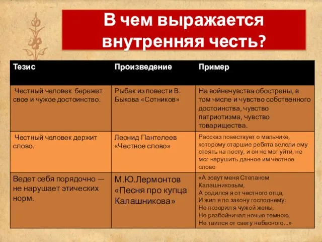 В чем выражается внутренняя честь?