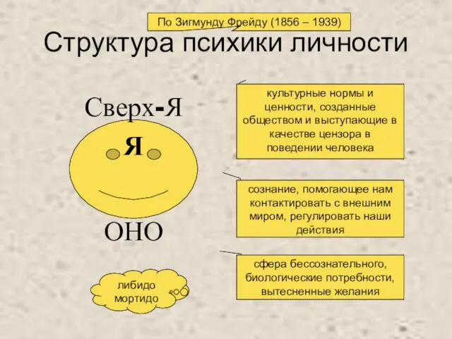 Структура психики личности По Зигмунду Фрейду (1856 – 1939) Я ОНО Сверх-Я