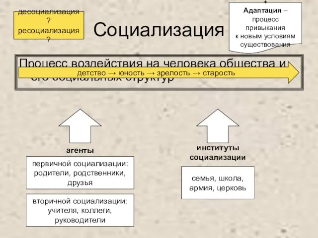 Социализация Процесс воздействия на человека общества и его социальных структур детство →