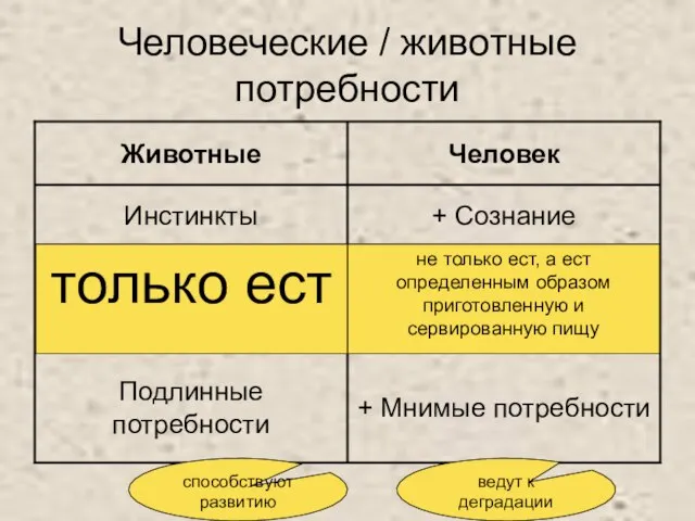 Человеческие / животные потребности не только ест, а ест определенным образом приготовленную