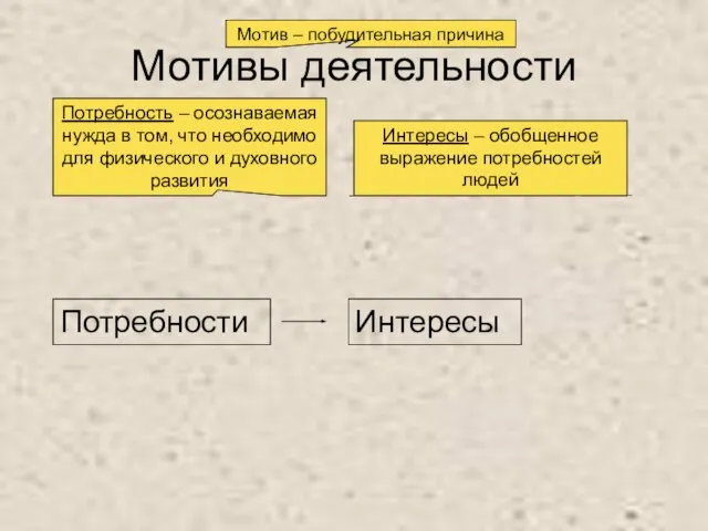 Мотивы деятельности Мотив – побудительная причина Потребности Интересы Потребность – осознаваемая нужда