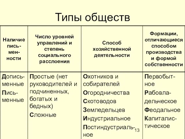 Типы обществ