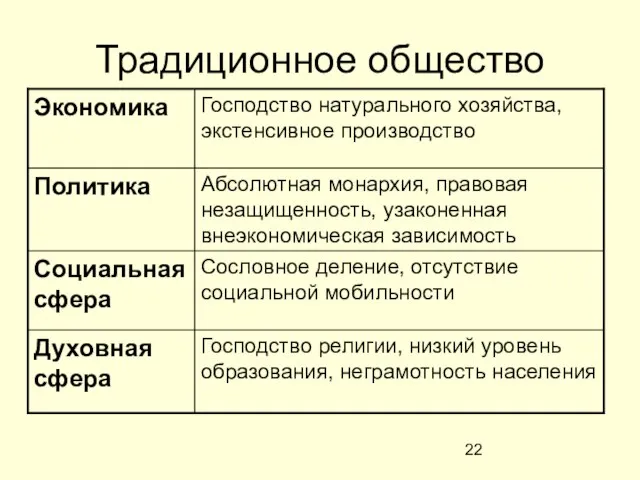 Традиционное общество Господство религии, низкий уровень образования, неграмотность населения Духовная сфера Сословное