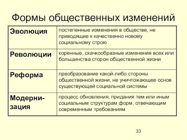 Формы общественных изменений процесс обновления, придания тем или иным социальным структурам форм,