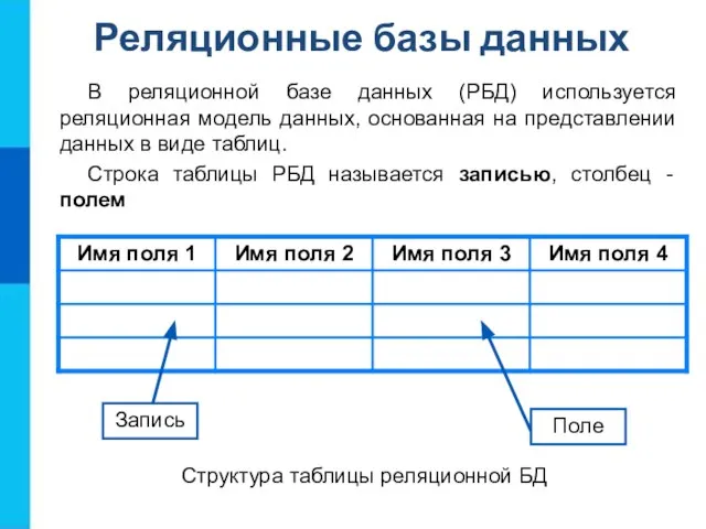 Реляционные базы данных В реляционной базе данных (РБД) используется реляционная модель данных,