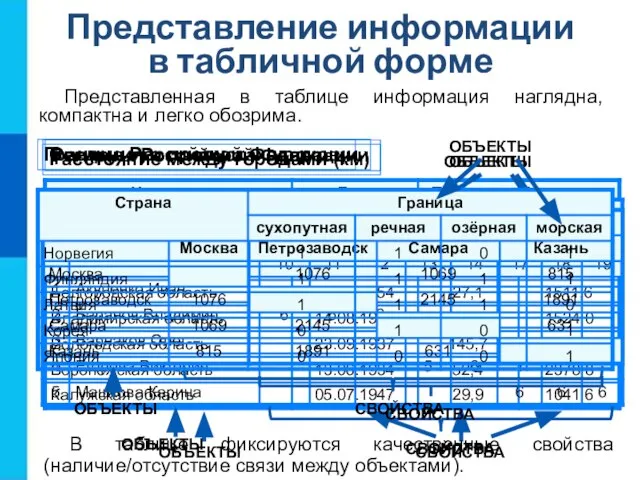 Представление информации в табличной форме Представленная в таблице информация наглядна, компактна и