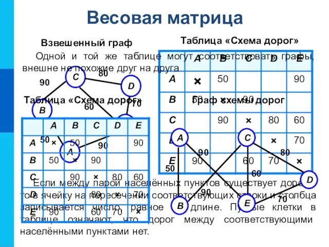 Весовая матрица Таблица «Схема дорог» Взвешенный граф Если между парой населённых пунктов