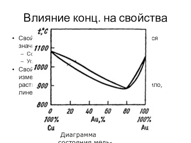 Влияние конц. на свойства Свойства растворенного вещества изменяются значительно. Соль. Была белой,