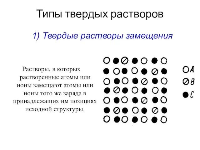 Типы твердых растворов Растворы, в которых растворенные атомы или ионы замещают атомы