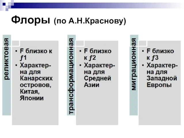 Флоры (по А.Н.Краснову)