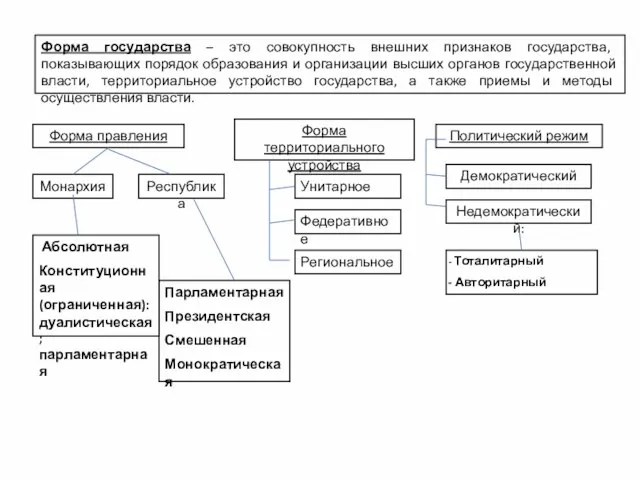 1. Форма государства: понятия и элементы Форма государства – это совокупность внешних