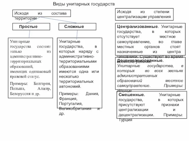 Виды унитарных государств Исходя из состава территории Унитарные государства состоят только из