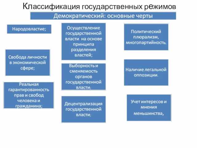 Классификация государственных режимов