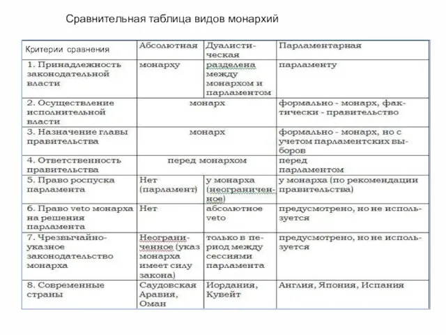 Сравнительная таблица видов монархий Критерии сравнения