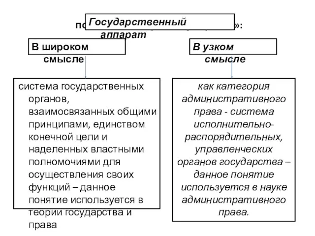 понятие «аппарат государства»: В широком смысле система государственных органов, взаимосвязанных общими принципами,