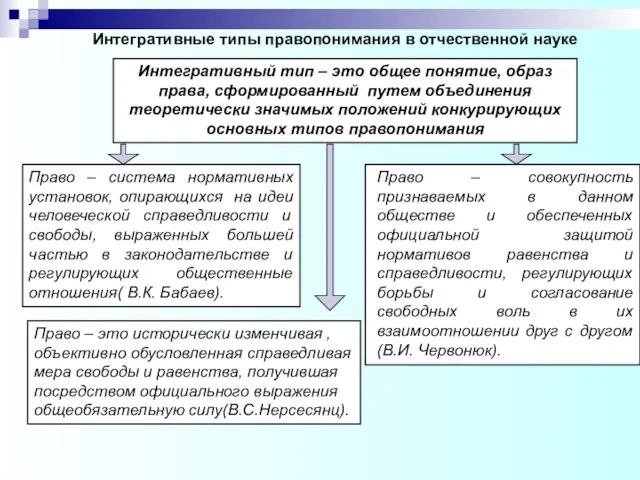 Интегративные типы правопонимания в отчественной науке Право – система нормативных установок, опирающихся